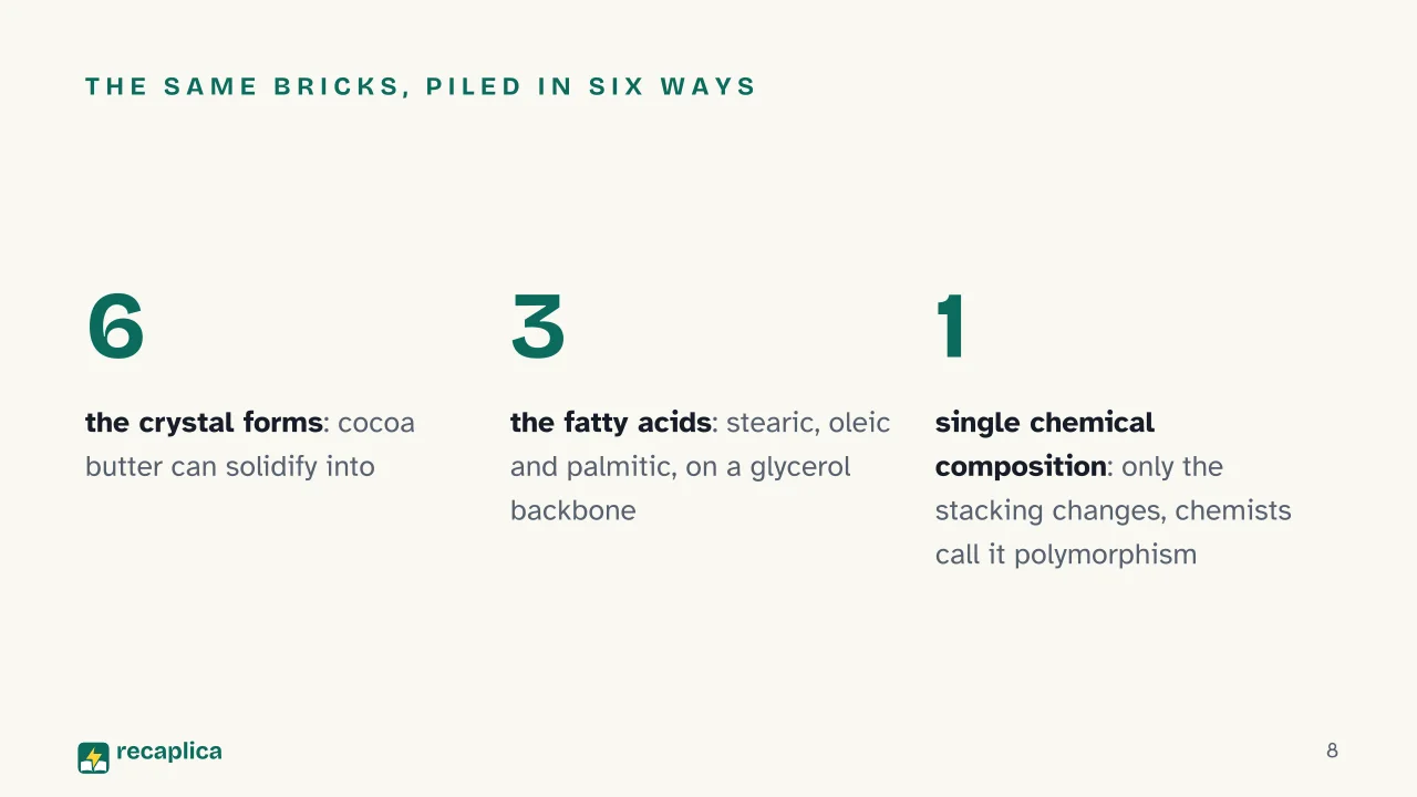 Slide 8 of the presentation on Why does chocolate melt in your mouth? The science of cocoa butter: The same bricks, piled in six ways