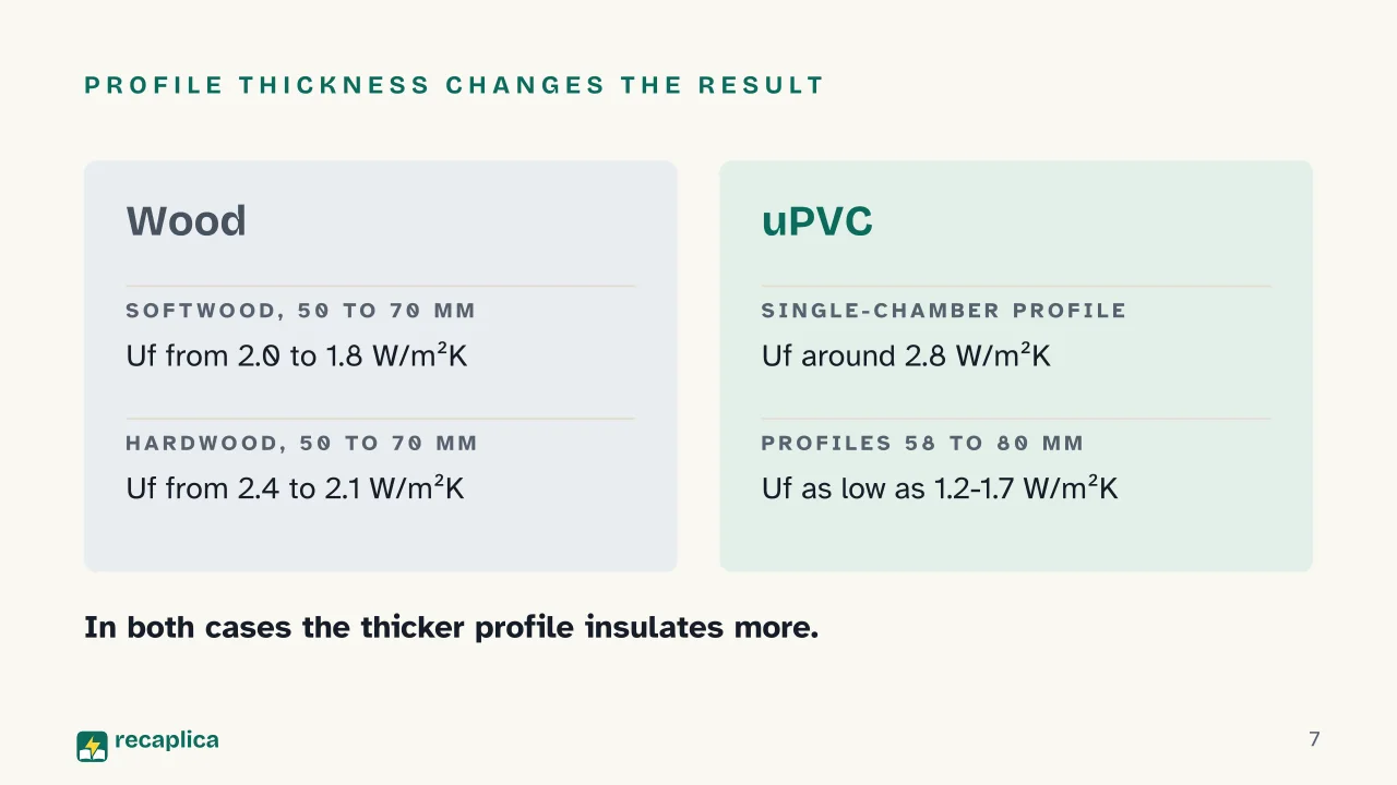 Slide 7 of the presentation on Window frame materials compared: Profile thickness changes the result