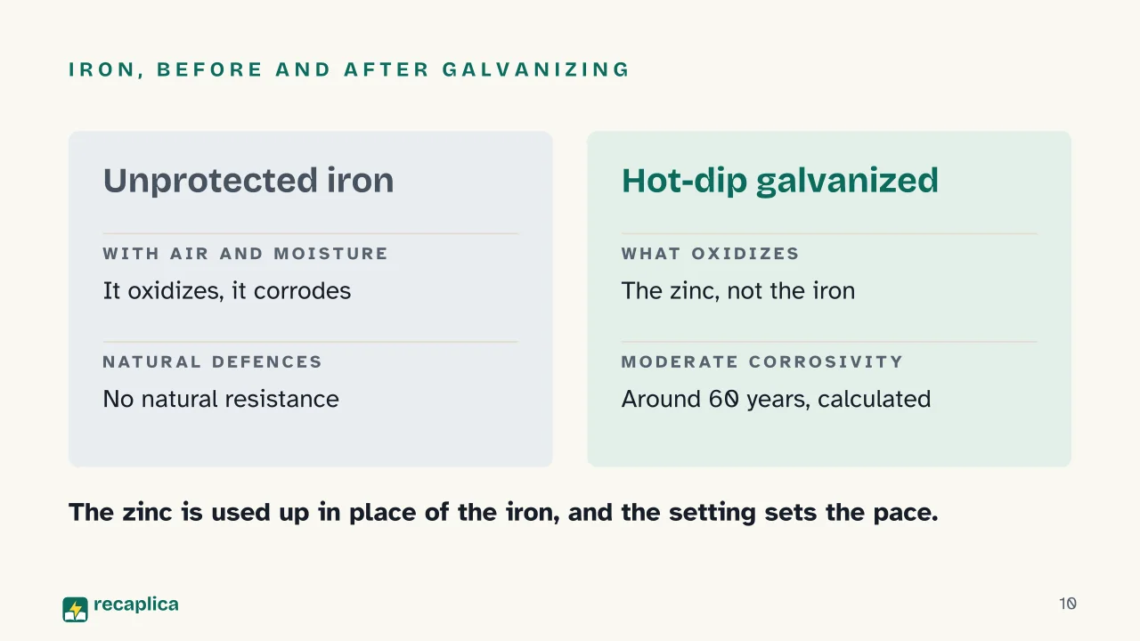Slide 10 of the presentation on Window frame materials compared: Iron, before and after galvanizing