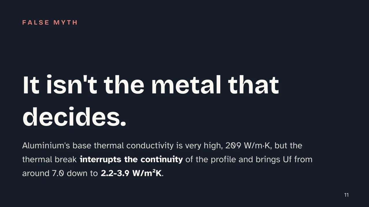 Slide 11 of the presentation on Window frame materials compared: It isn't the metal that decides.
