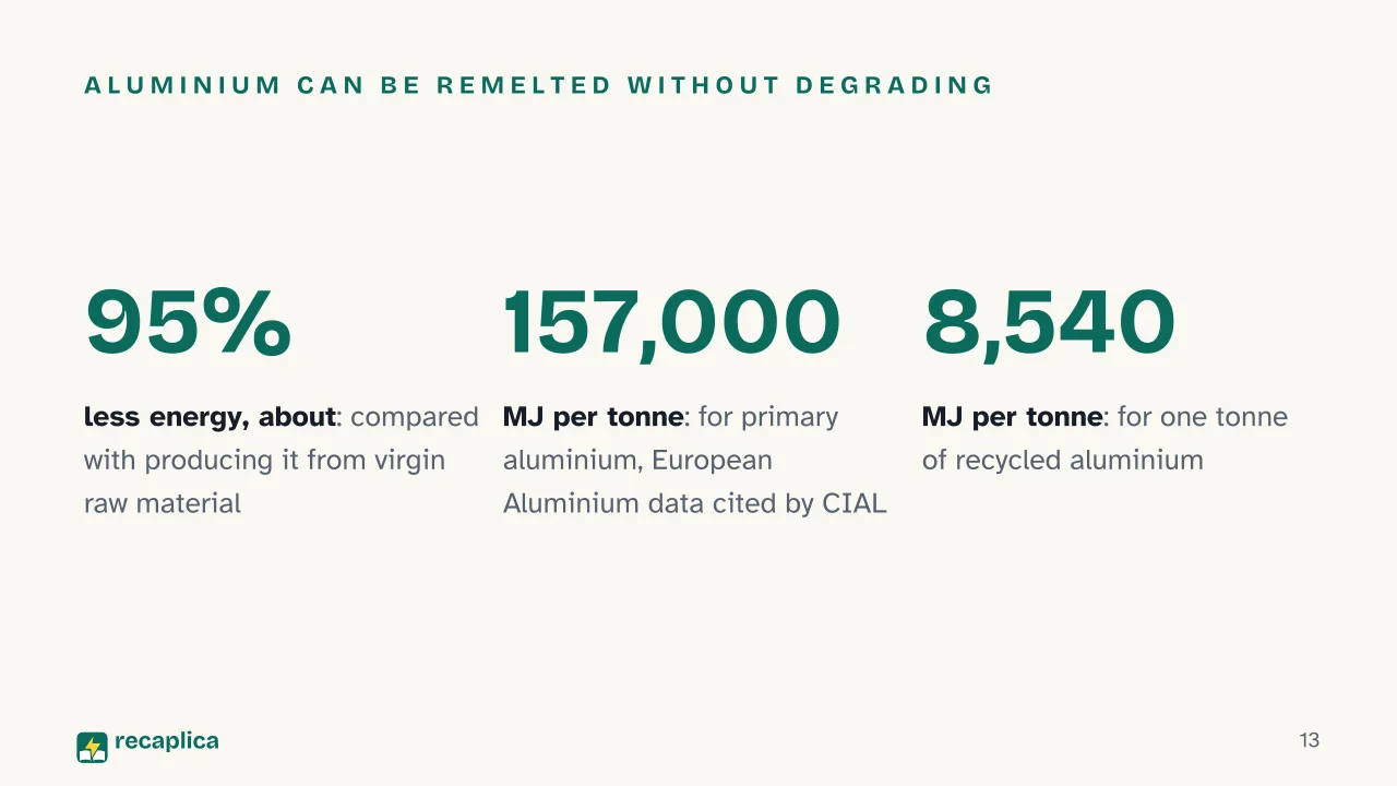 Slide 13 of the presentation on Window frame materials compared: Aluminium can be remelted without degrading