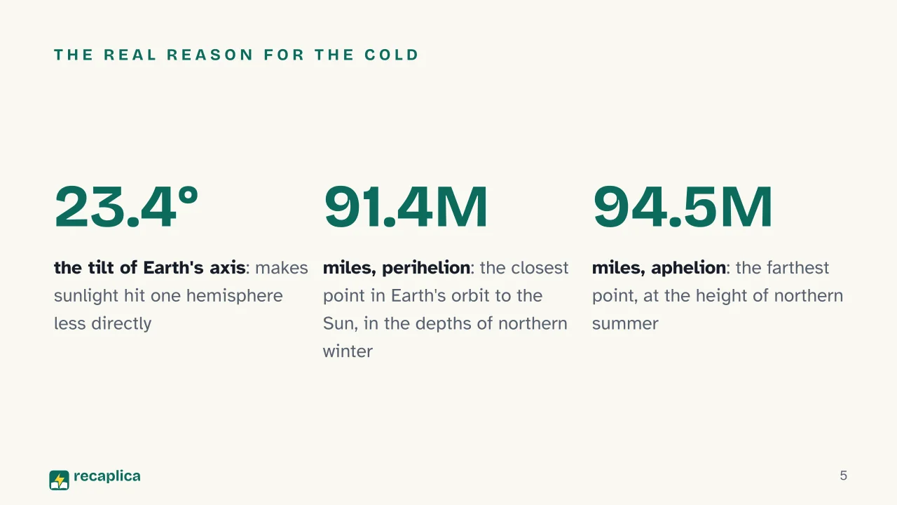 Slide 5 of the presentation on Winter: The real reason for the cold