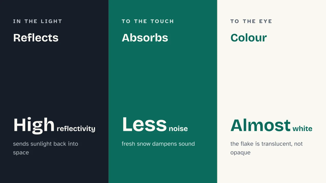 Slide 12 of the presentation on Winter: Reflects · Absorbs · Colour