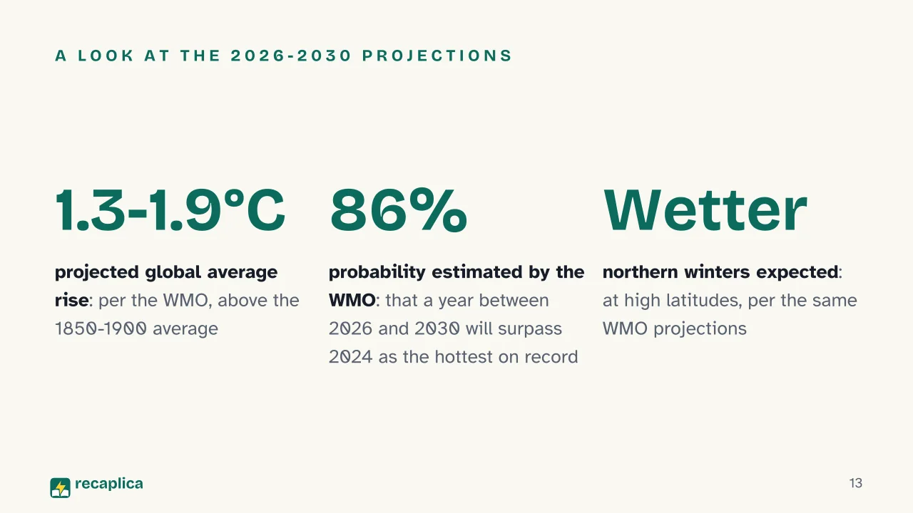 Slide 13 of the presentation on Winter: A look at the 2026-2030 projections