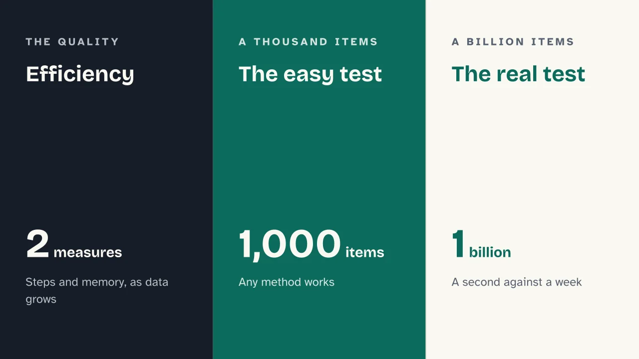 Slide 12 of the presentation on The algorithm: Efficiency · The easy test · The real test