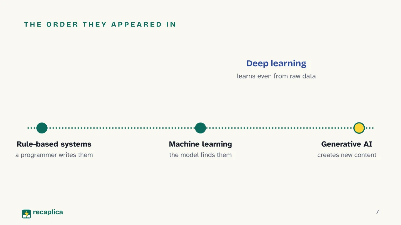 Slide 7 of the presentation on Artificial intelligence: The order they appeared in