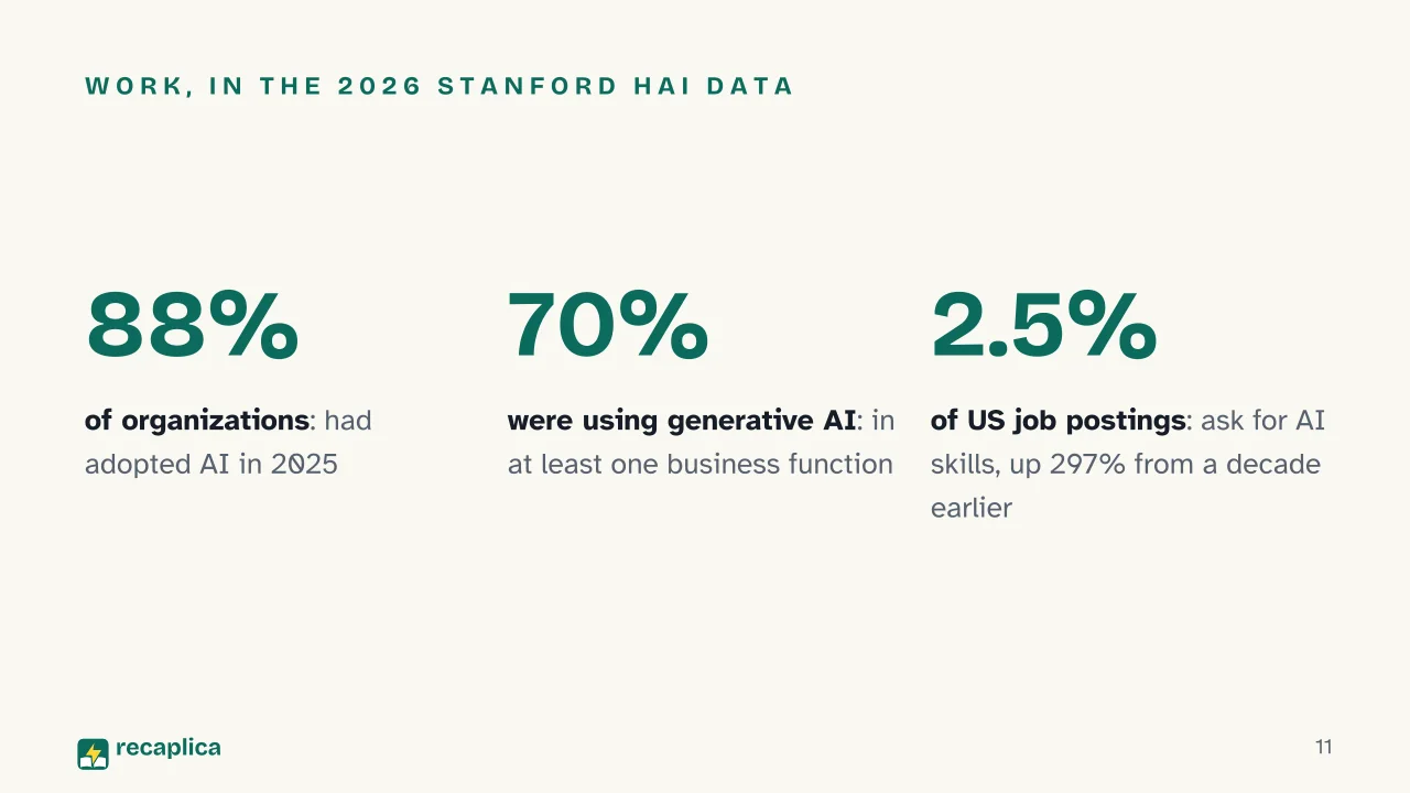 Slide 11 of the presentation on Artificial intelligence: Work, in the 2026 Stanford HAI data