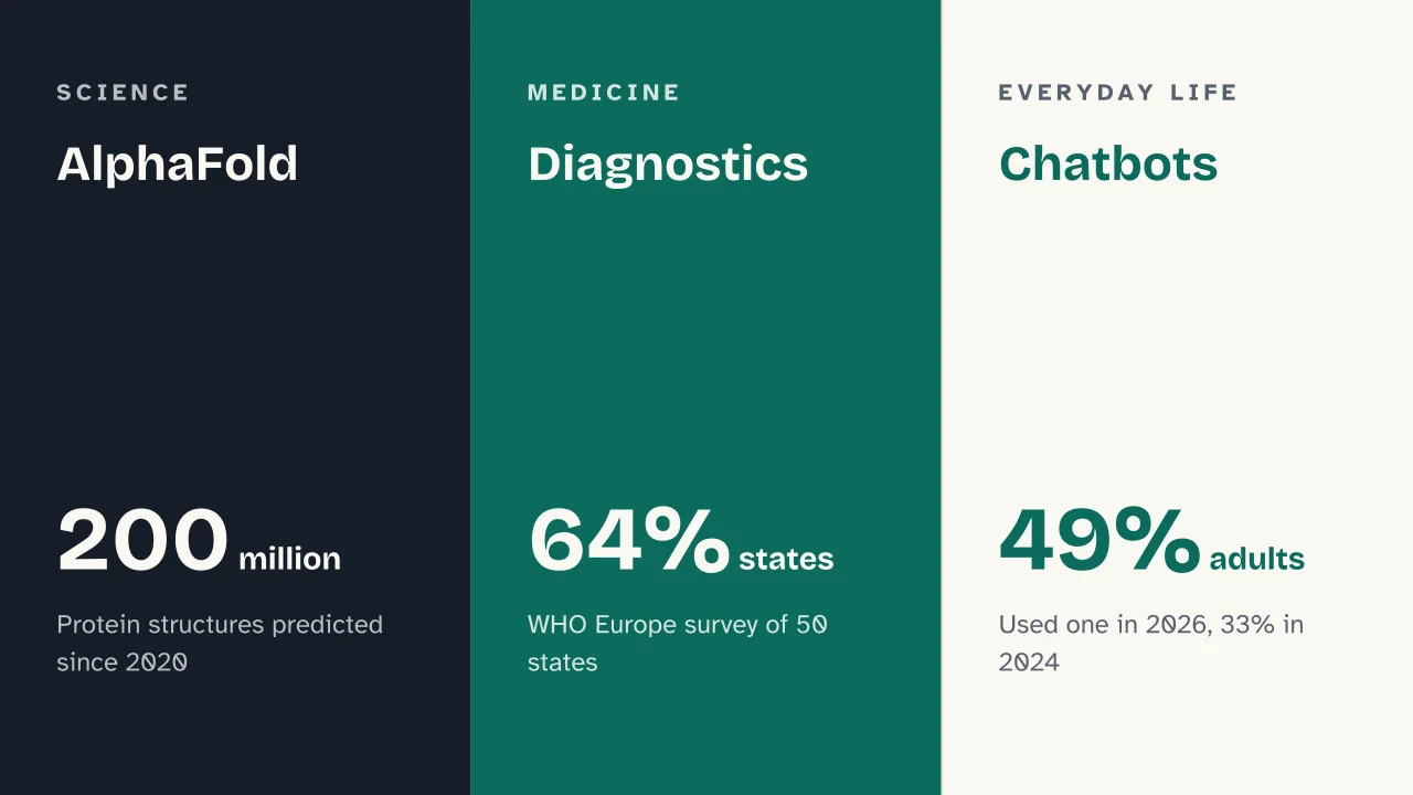 Slide 12 of the presentation on Artificial intelligence: AlphaFold · Diagnostics · Chatbots
