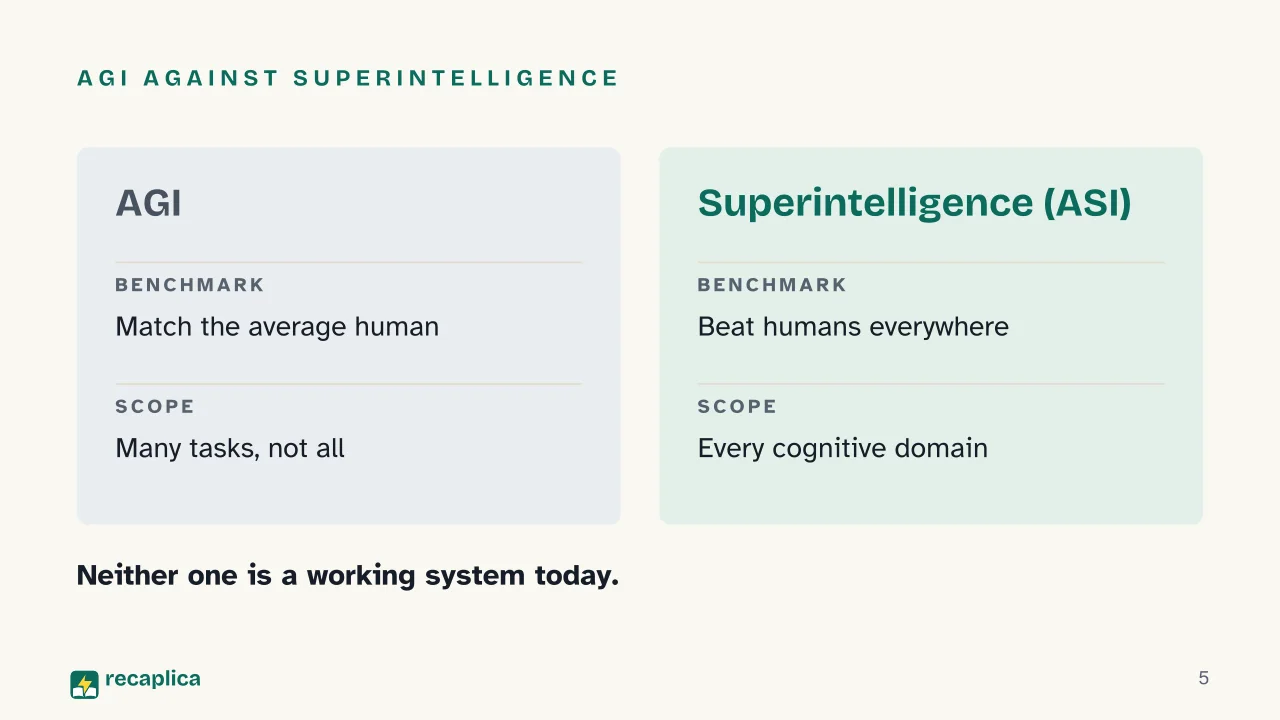 Slide 5 of the presentation on Artificial Superintelligence: AGI against superintelligence