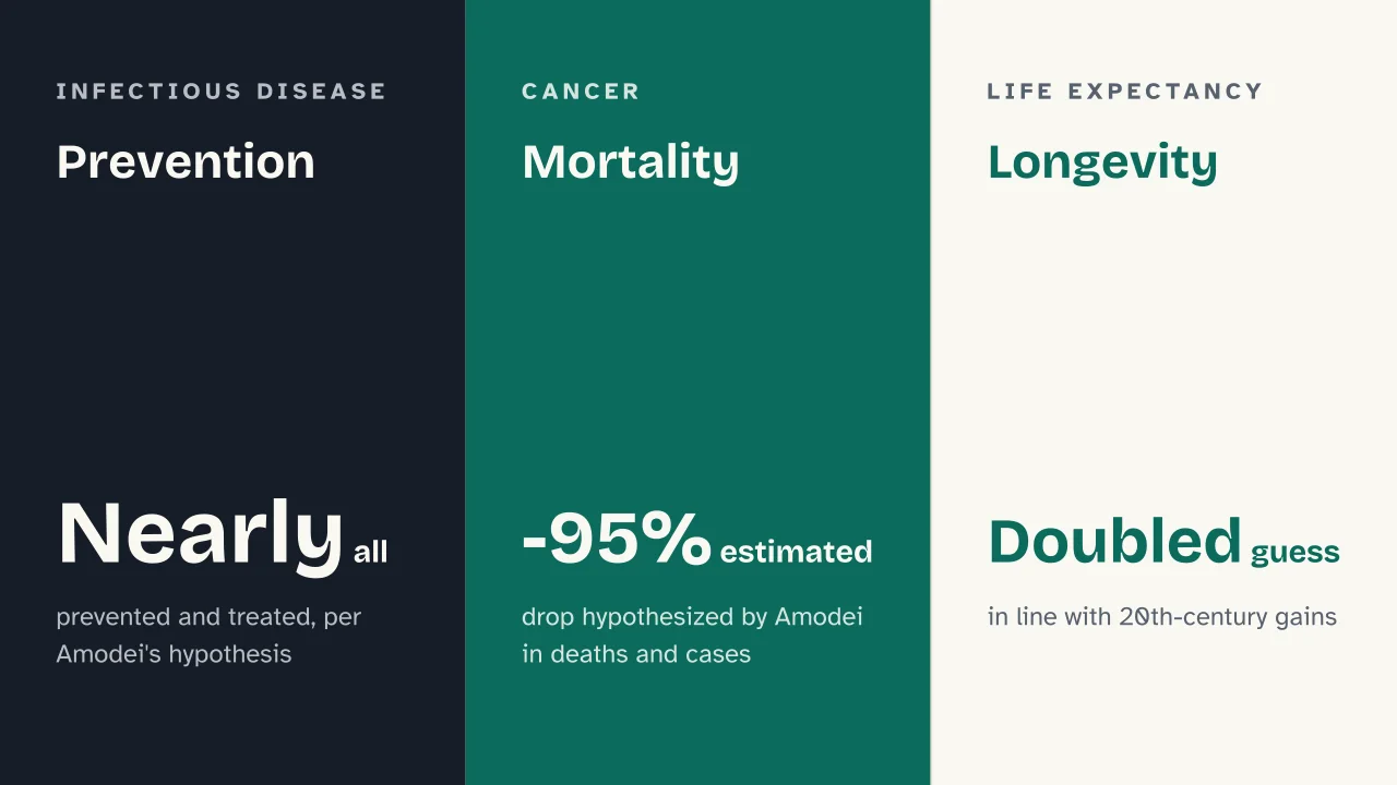 Slide 10 of the presentation on Artificial Superintelligence: Prevention · Mortality · Longevity