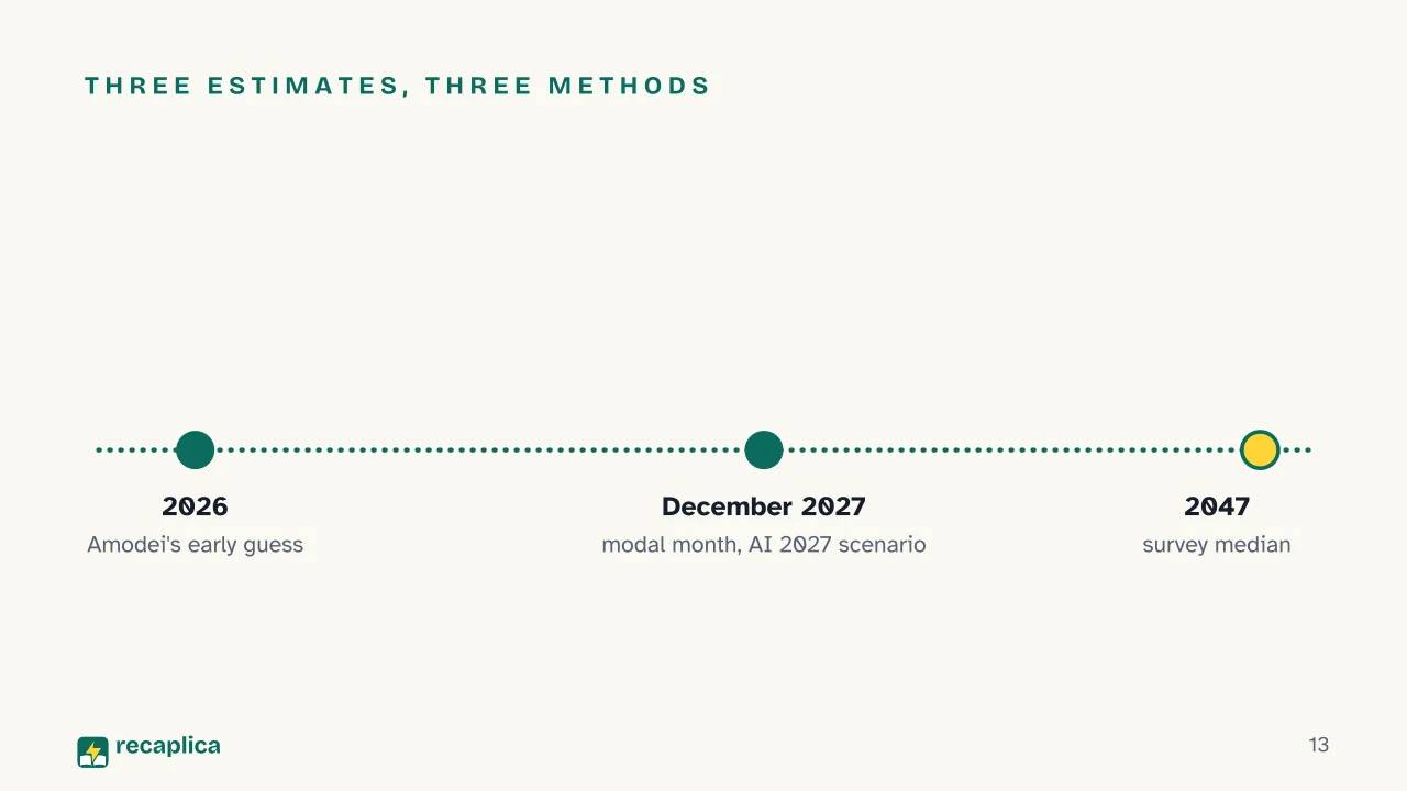 Slide 13 of the presentation on Artificial Superintelligence: Three estimates, three methods