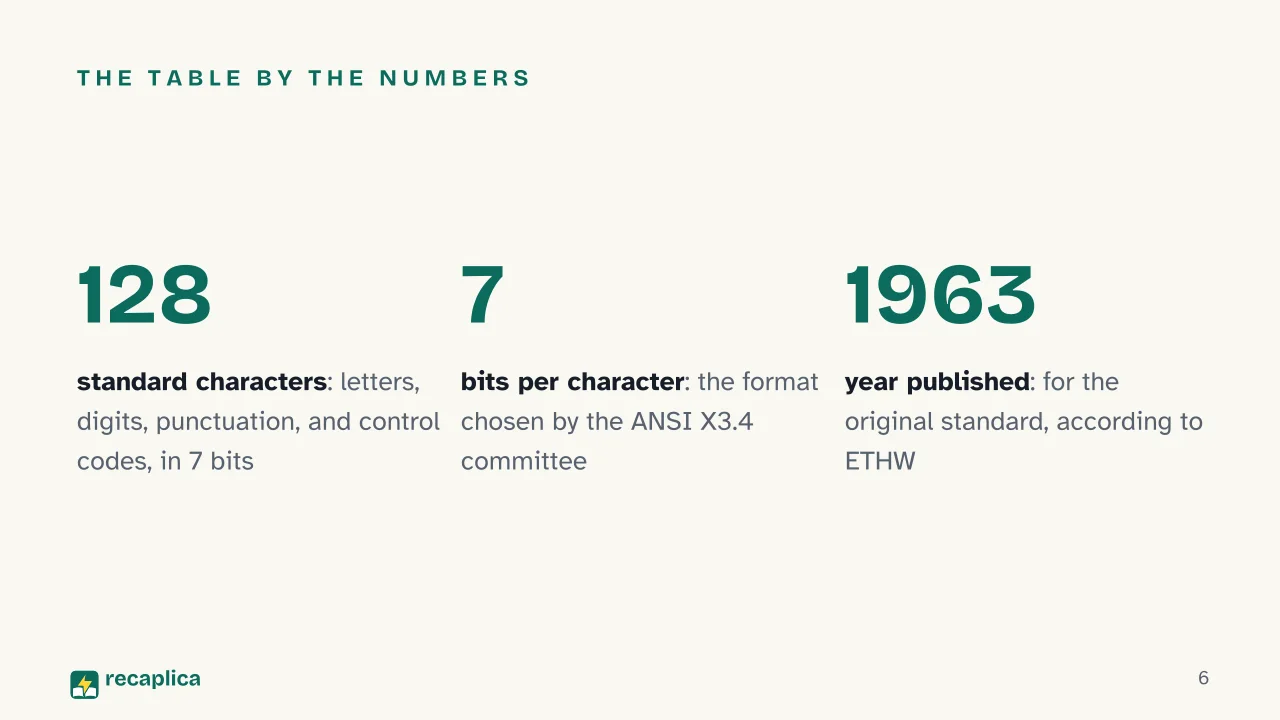 Slide 6 of the presentation on ASCII Table: The table by the numbers