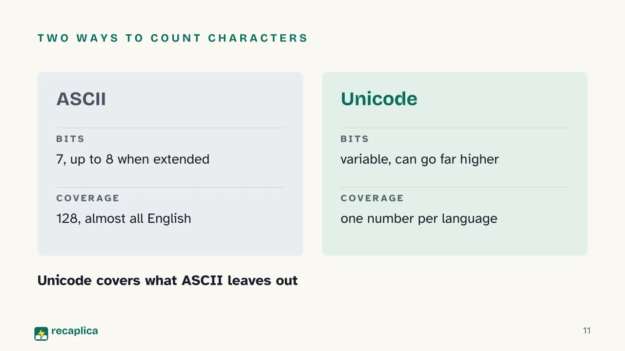 Slide 11 of the presentation on ASCII Table: Two ways to count characters