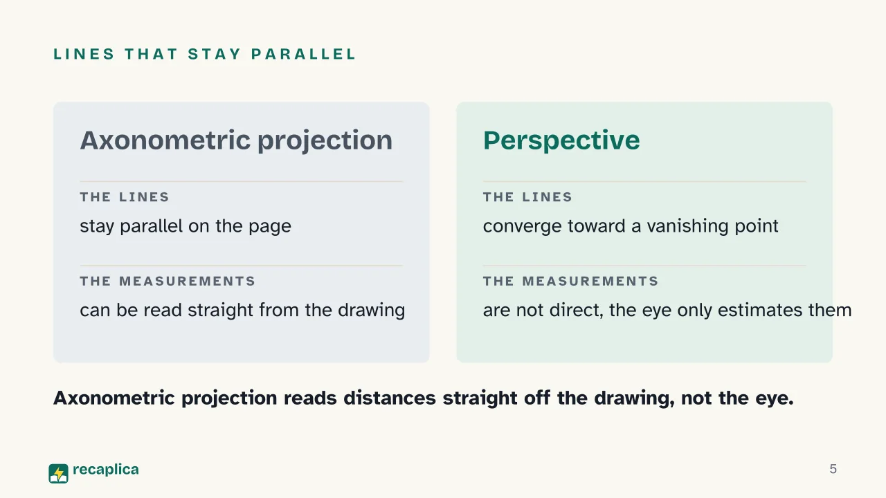 Slide 5 of the presentation on Axonometric Projection: Lines that stay parallel