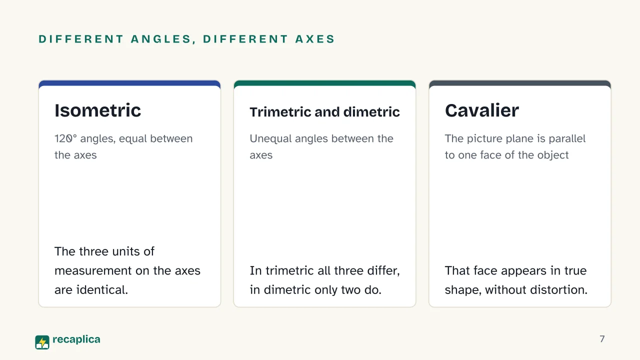 Slide 7 of the presentation on Axonometric Projection: Different angles, different axes: Isometric, Trimetric and dimetric, Cavalier