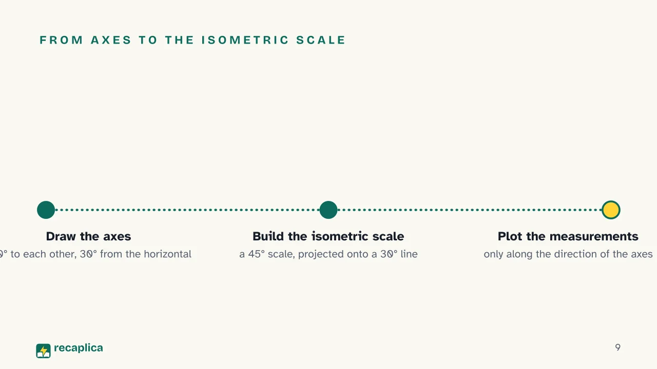 Slide 9 of the presentation on Axonometric Projection: From axes to the isometric scale