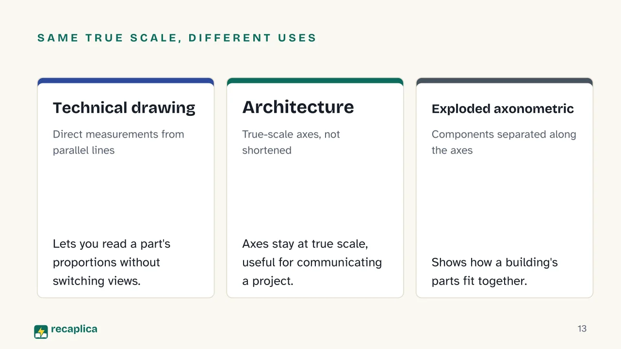 Slide 13 of the presentation on Axonometric Projection: Same true scale, different uses: Technical drawing, Architecture, Exploded axonometric