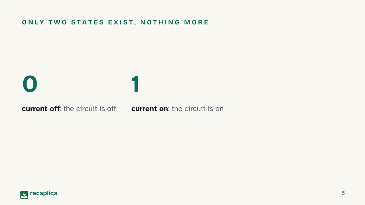 Slide 5 of the presentation on Binary Code: Only two states exist, nothing more