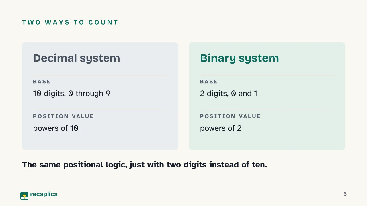 Slide 6 of the presentation on Binary Code: Two ways to count