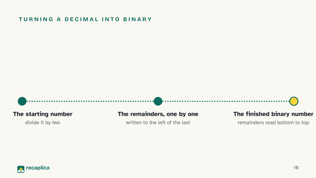Slide 10 of the presentation on Binary Code: Turning a decimal into binary