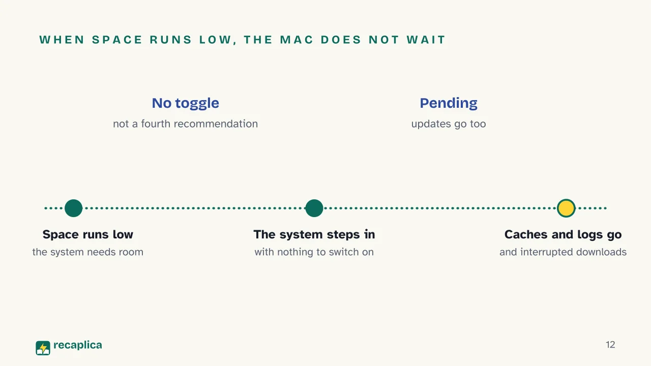 Slide 12 of the presentation on Clean Junk Files from PC and Mac: When space runs low, the Mac does not wait