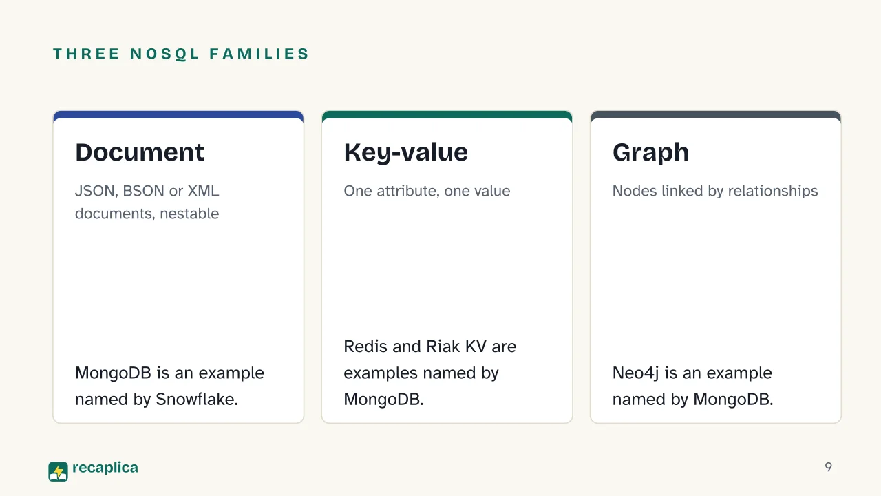 Slide 9 of the presentation on DBMS: Three NoSQL families: Document, Key-value, Graph