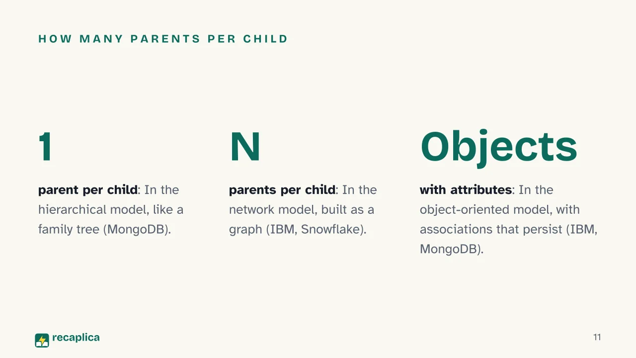 Slide 11 of the presentation on DBMS: How many parents per child