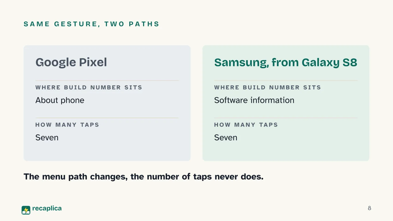 Slide 8 of the presentation on Developer Options: Same gesture, two paths