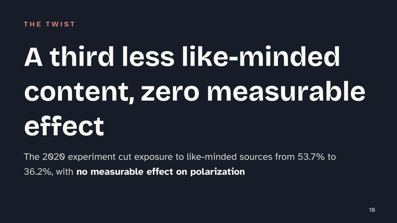 Slide 10 of the presentation on Echo Chamber: A third less like-minded content, zero measurable effect