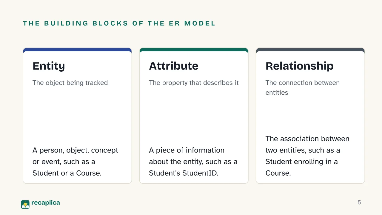 Slide 5 of the presentation on ER Diagram (Entity-Relationship Diagram): The building blocks of the ER model: Entity, Attribute, Relationship