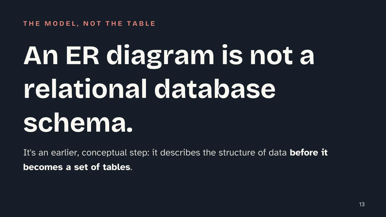 Slide 13 of the presentation on ER Diagram (Entity-Relationship Diagram): An ER diagram is not a relational database schema.