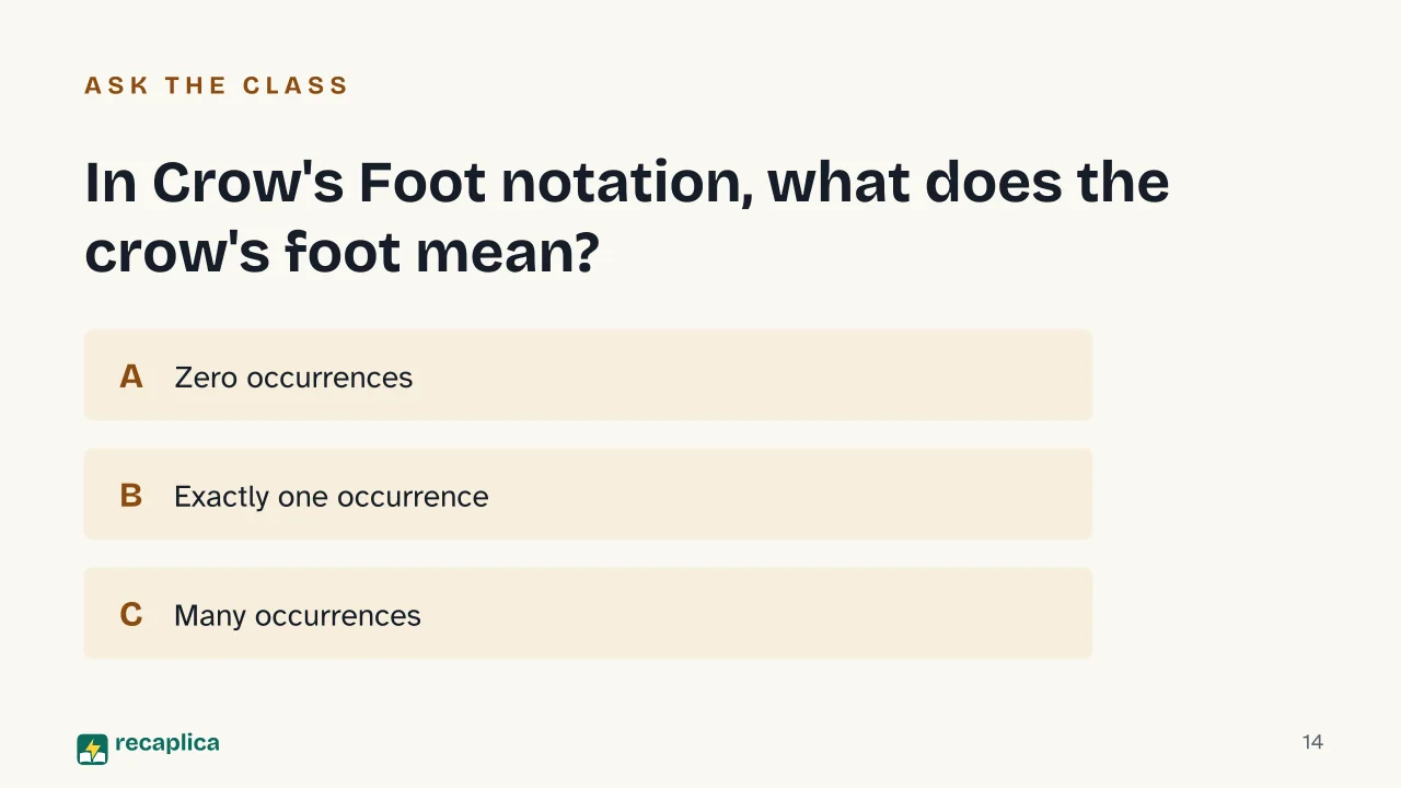 Slide 14 of the presentation on ER Diagram (Entity-Relationship Diagram): In Crow's Foot notation, what does the crow's foot mean?