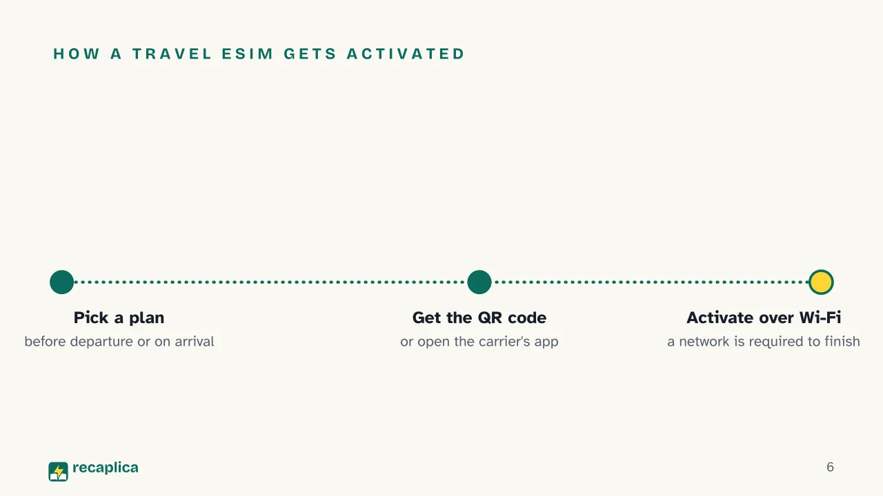 Slide 6 of the presentation on eSIM: How a travel eSIM gets activated