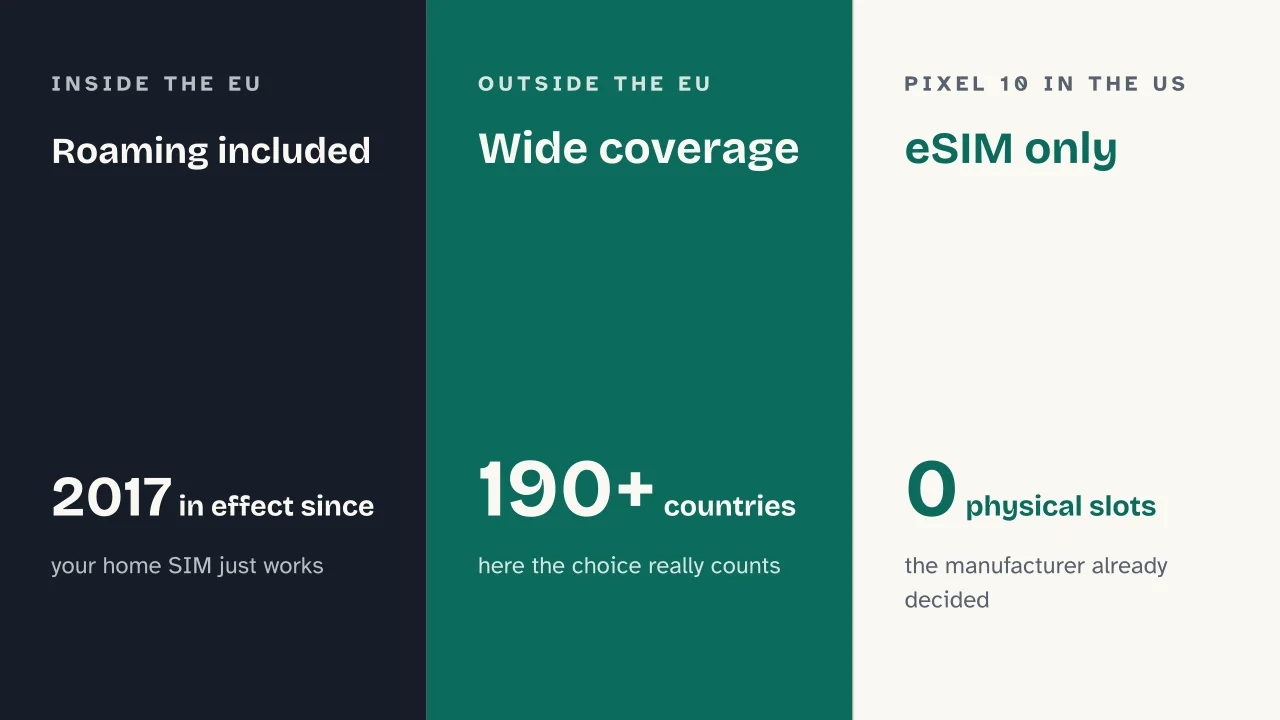 Slide 9 of the presentation on eSIM: Roaming included · Wide coverage · eSIM only