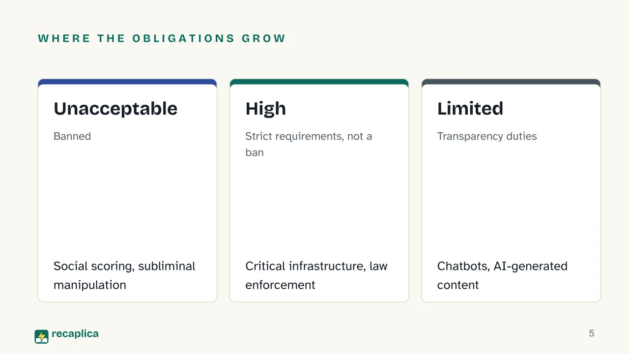 Slide 5 of the presentation on The EU AI Act: Where the obligations grow: Unacceptable, High, Limited