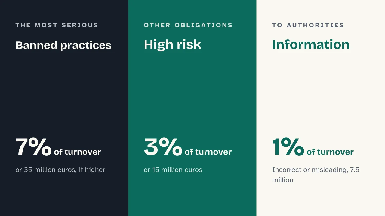 Slide 11 of the presentation on The EU AI Act: Banned practices · High risk · Information