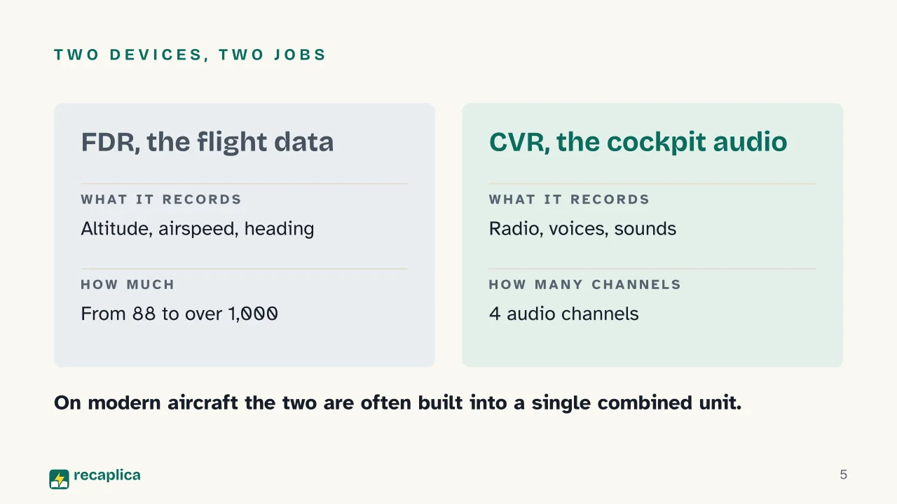 Slide 5 of the presentation on Flight data recorder: Two devices, two jobs