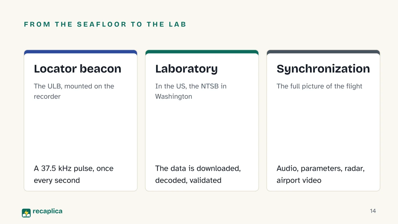 Slide 14 of the presentation on Flight data recorder: From the seafloor to the lab: Locator beacon, Laboratory, Synchronization