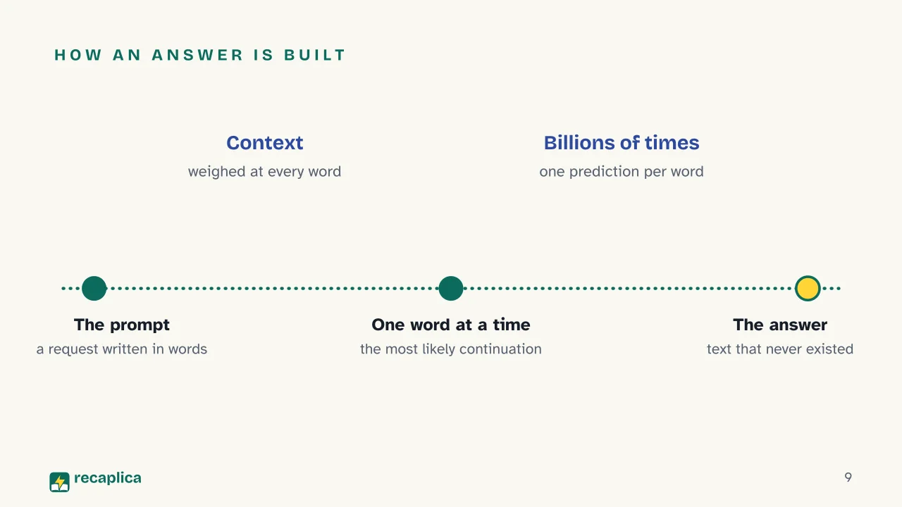 Slide 9 of the presentation on Generative AI: How an answer is built