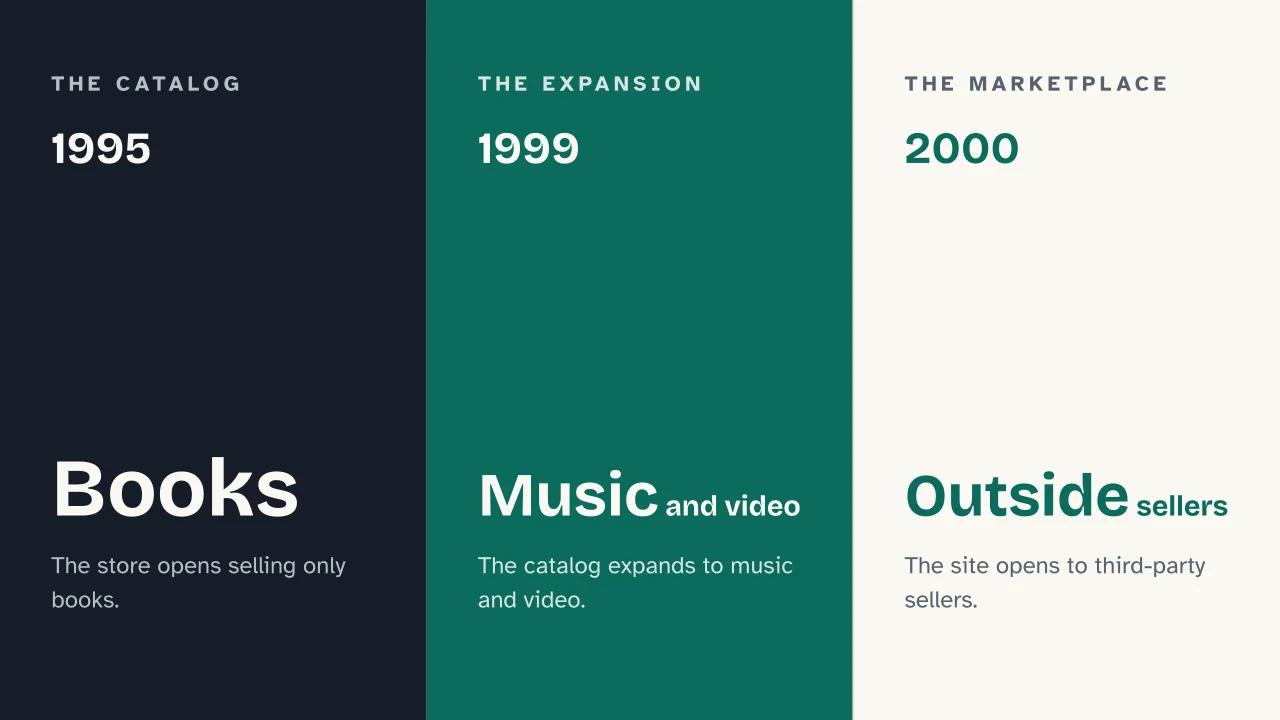 Slide 8 of the presentation on History of Amazon and Jeff Bezos: 1995 · 1999 · 2000