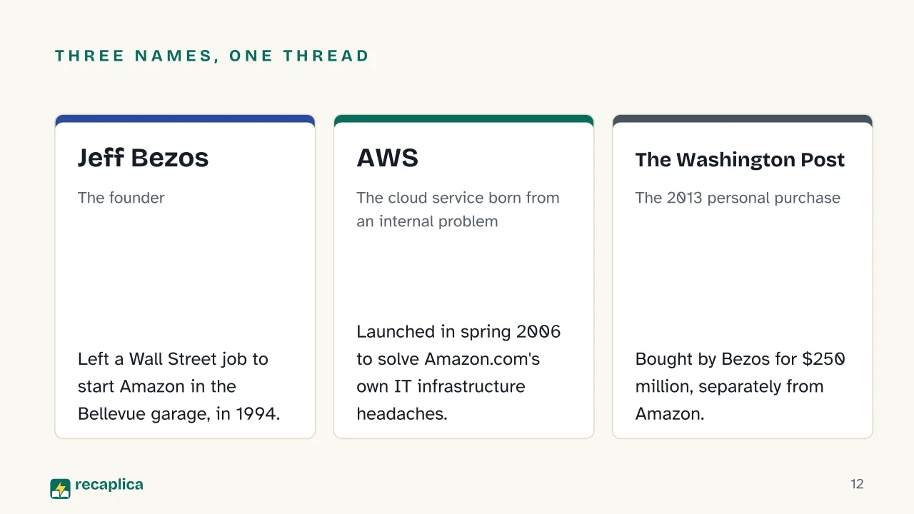 Slide 12 of the presentation on History of Amazon and Jeff Bezos: Three names, one thread: Jeff Bezos, AWS, The Washington Post