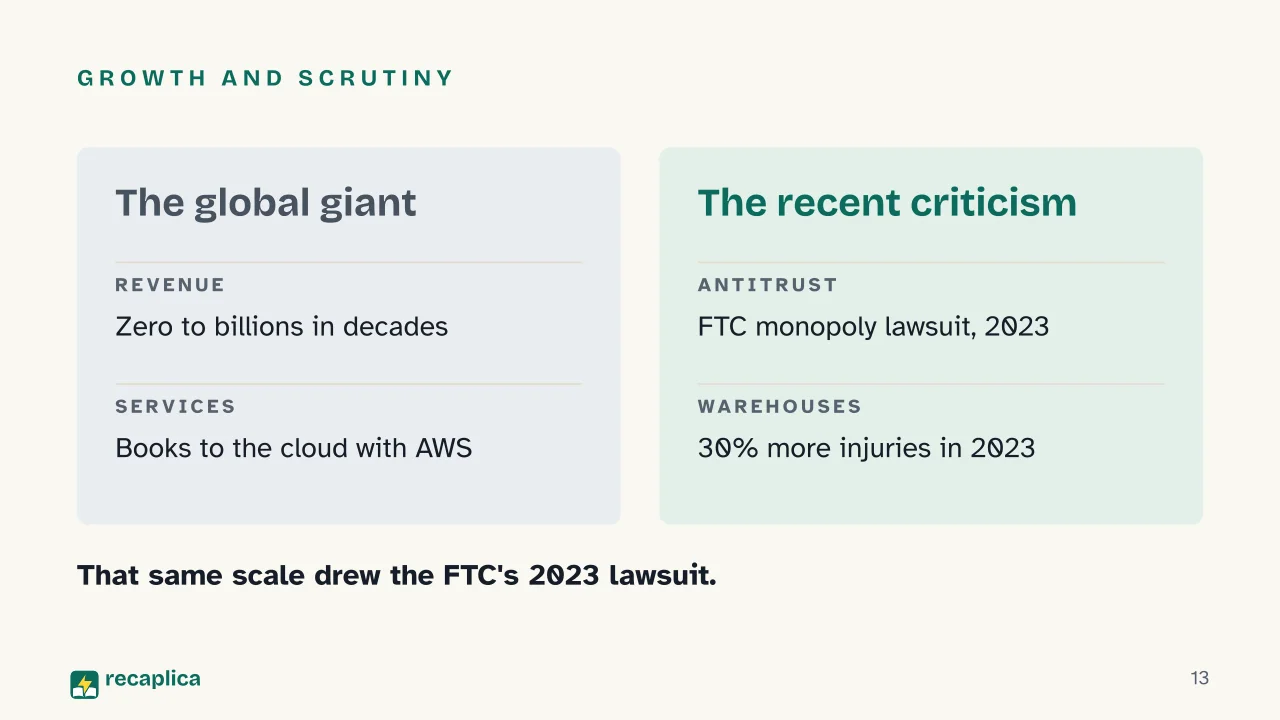 Slide 13 of the presentation on History of Amazon and Jeff Bezos: Growth and scrutiny