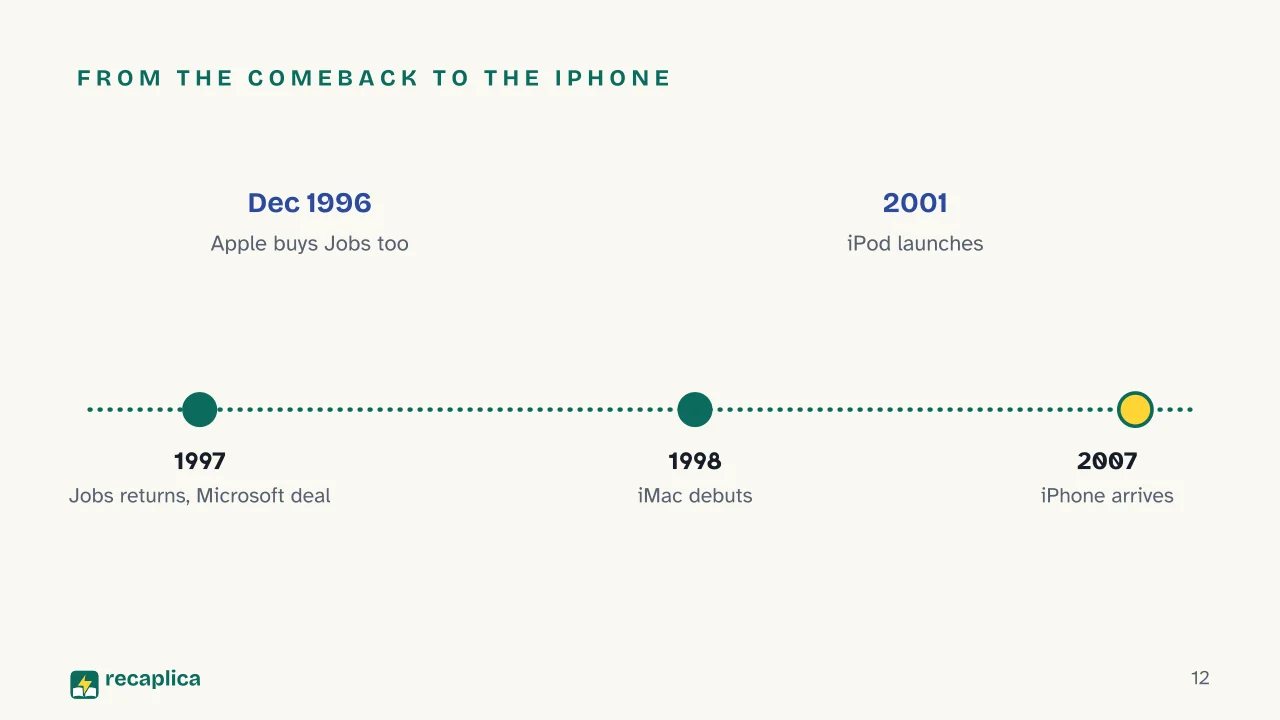 Slide 12 of the presentation on History of Apple and Steve Jobs, from the Garage to His Return as CEO: From the comeback to the iPhone