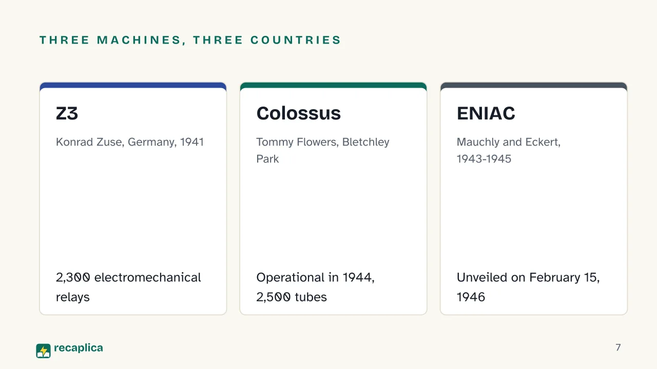 Slide 7 of the presentation on History of Computers: Three machines, three countries: Z3, Colossus, ENIAC