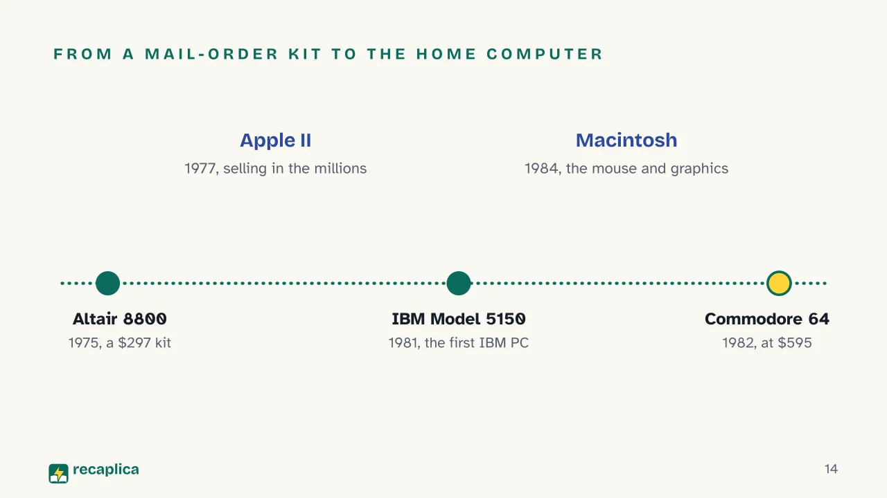 Slide 14 of the presentation on History of Computers: From a mail-order kit to the home computer
