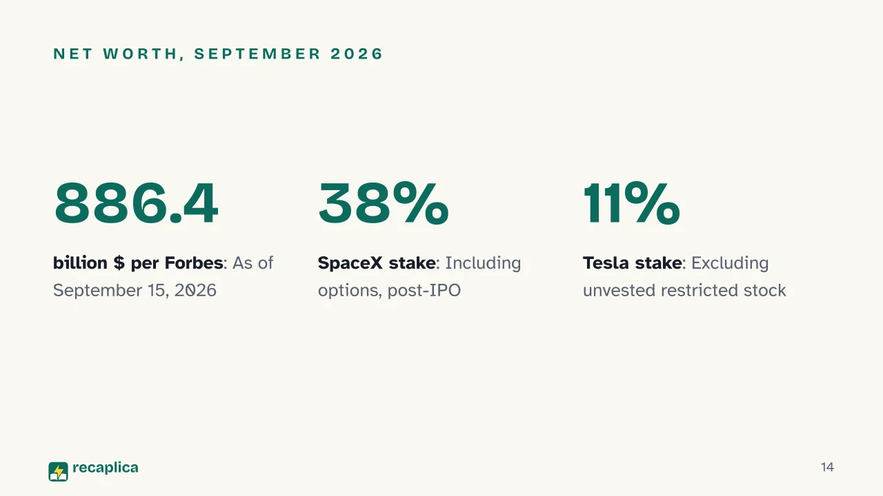Slide 14 of the presentation on Elon Musk: Net worth, September 2026