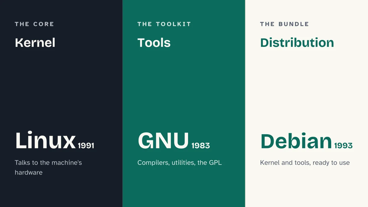 Slide 8 of the presentation on History of Linux: Kernel · Tools · Distribution