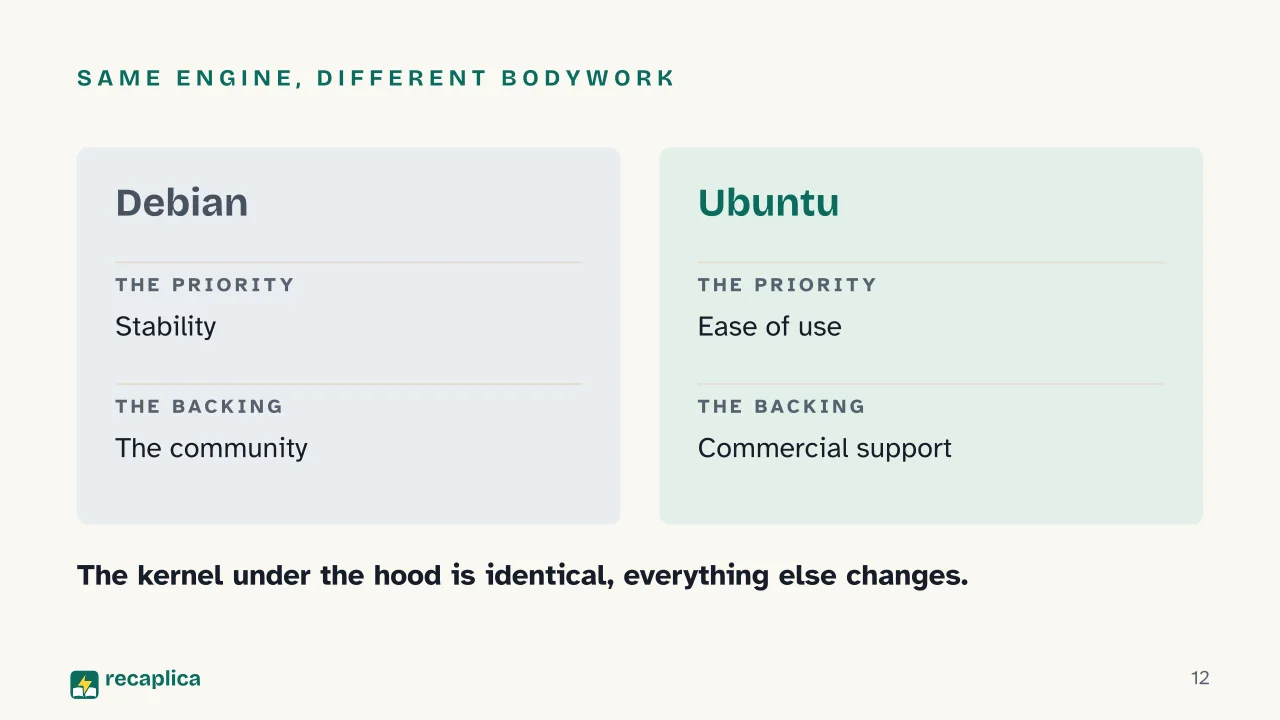 Slide 12 of the presentation on History of Linux: Same engine, different bodywork