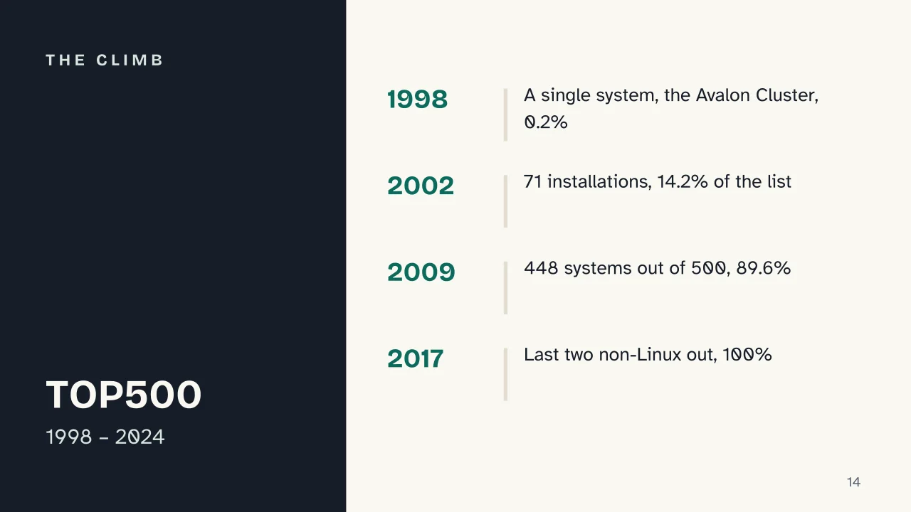Slide 14 of the presentation on History of Linux: The climb
