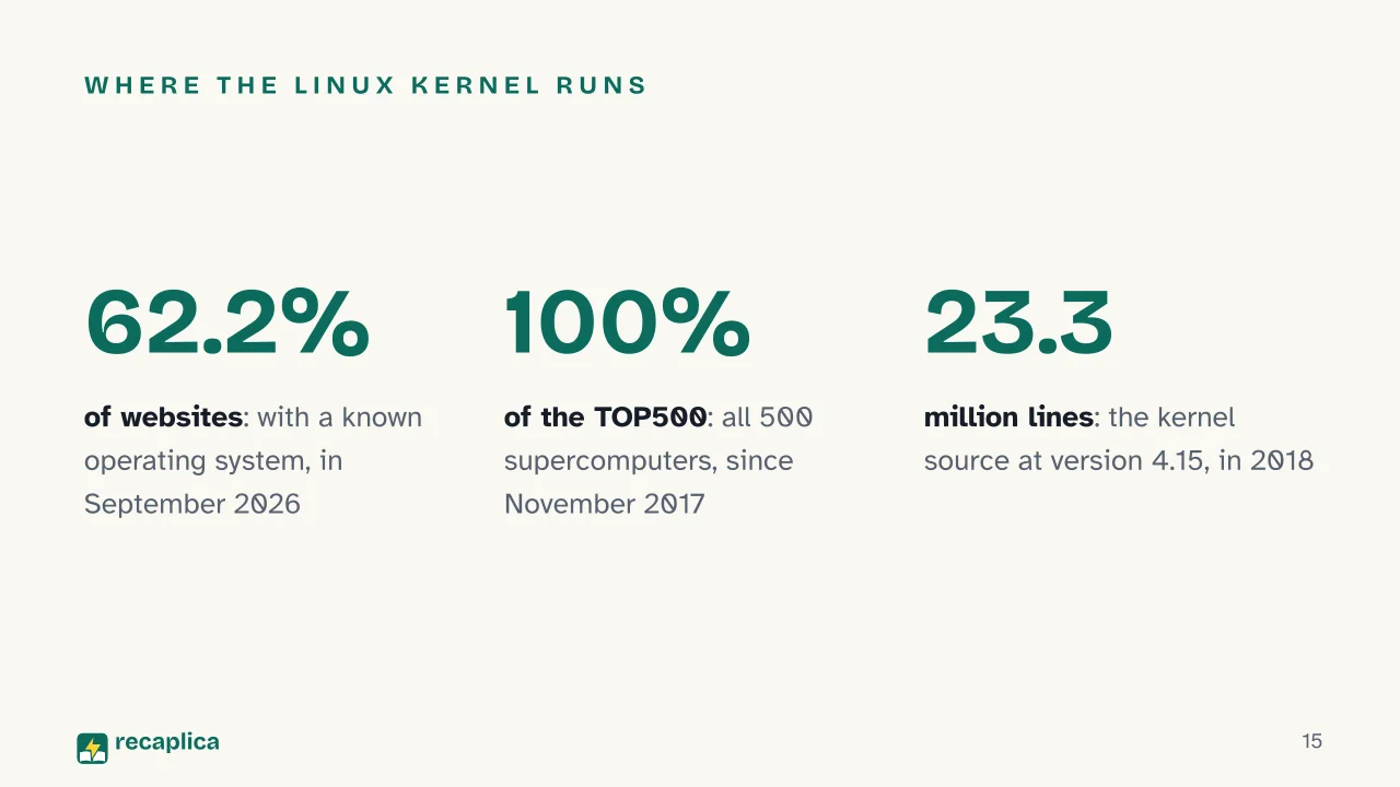 Slide 15 of the presentation on History of Linux: Where the Linux kernel runs